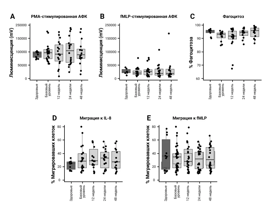 Функции нейтрофилов после лечения секукинумабом