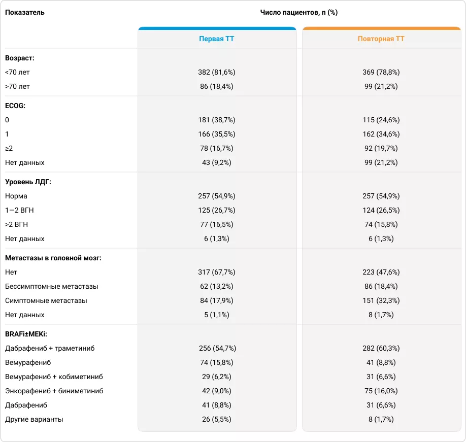 Характеристика пациентов, получавших первую и повторную ТТ6.