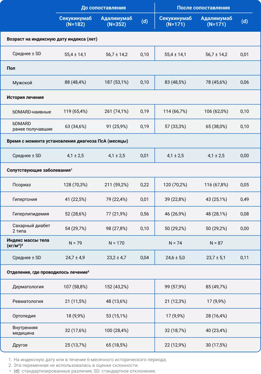 Характеристики пациентов на индексную дату