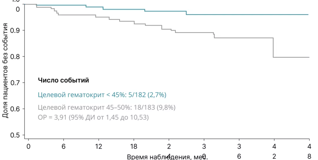 Частота больших тромботических событий и смерти от сердечно-сосудистых причин при терапии гидроксикарбамидом