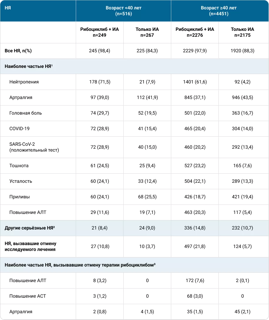 Частота возникновения НЯ в подгруппах пациенток младше и старше 40 лет