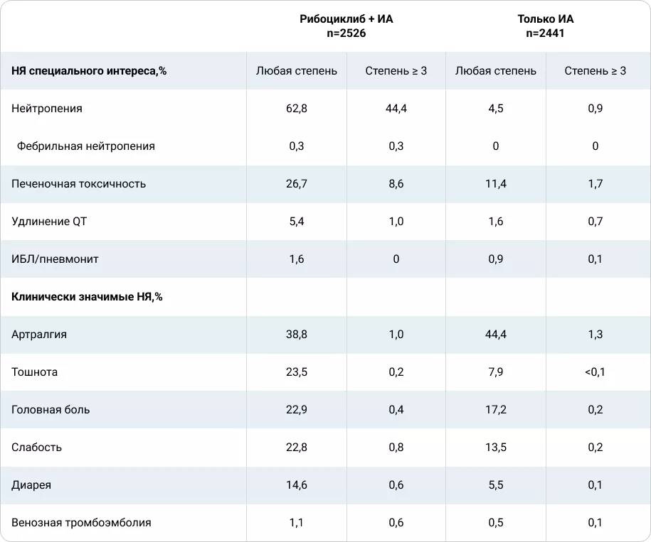 Частота возникновения НЯ