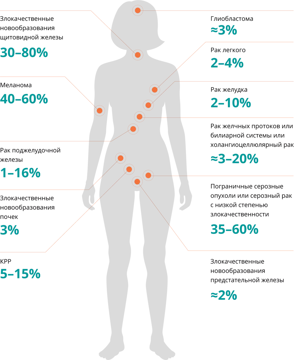 Частота встречаемости мутации BRAF V600 при различных солидных опухолях