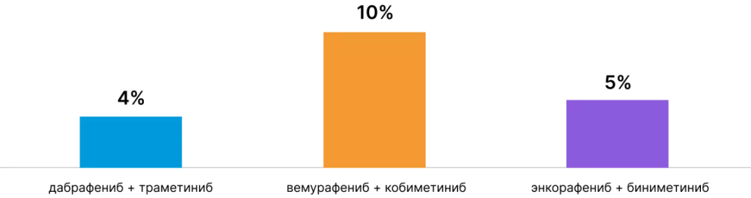 Частота повышения уровня печеночных трансаминаз 3–5 степени у пациентов с метастатической меланомой при приеме комбинации ингибиторов BRAF и MEK