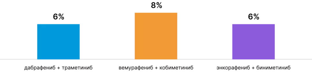 Частота развития артериальной гипертензии 3–5 степени тяжести у пациентов с метастатической меланомой при приеме комбинации ингибиторов BRAF и MEK