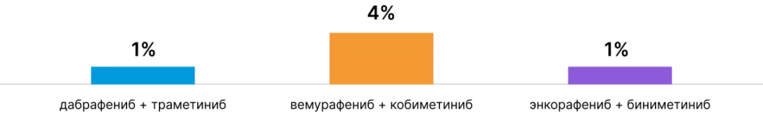 Частота развития артралгии 3–5 степени тяжести у пациентов с метастатической меланомой при приеме комбинации ингибиторов BRAF и MEK