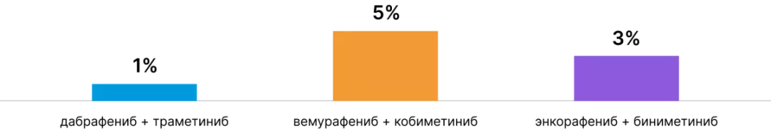 Частота развития диареи 3–5 степени тяжести у пациентов с метастатической меланомой при приеме комбинации ингибиторов BRAF и MEK