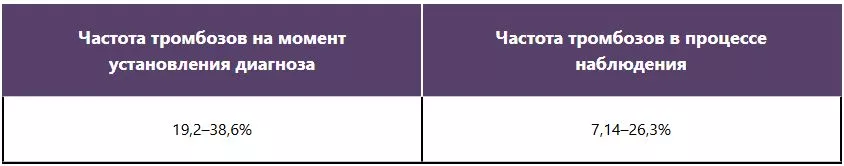 Частота тромбозов при ИП