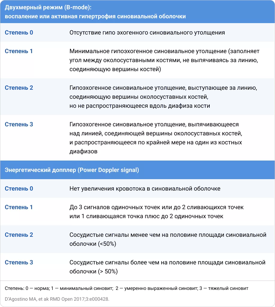 Шкала ультразвуковой оценки для компонентов двухмерного режима (B-mode) и энергетического допплера (PD) в соответствии с EULAR-OMERACT