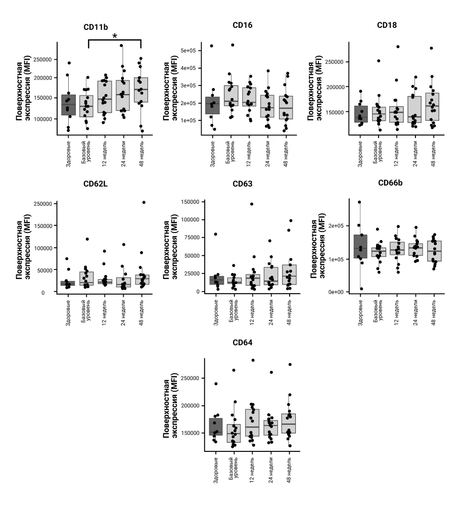 Экспрессия поверхностных рецепторов нейтрофилов после лечения секукинумабом