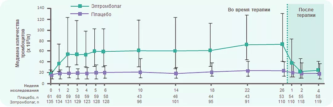 Элтромбопаг ОБЕСПЕЧИВАЕТ ТРОМБОЦИТАРНЫЙ ОТВЕТ уже на 1 неделе лечения