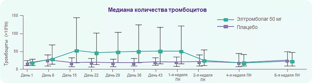 Элтромбопаг в дозе 50 мг эффективен у пациентов с хронической ИТП