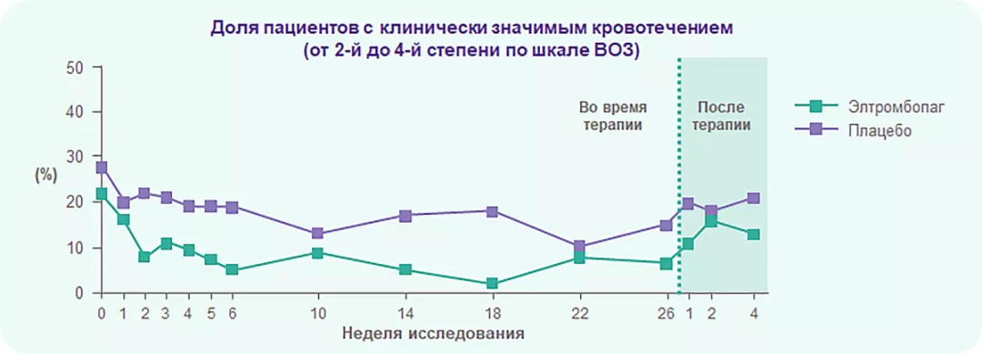 Элтромбопаг достоверно снижает риск кровотечений у пациентов с хронической ИТП
