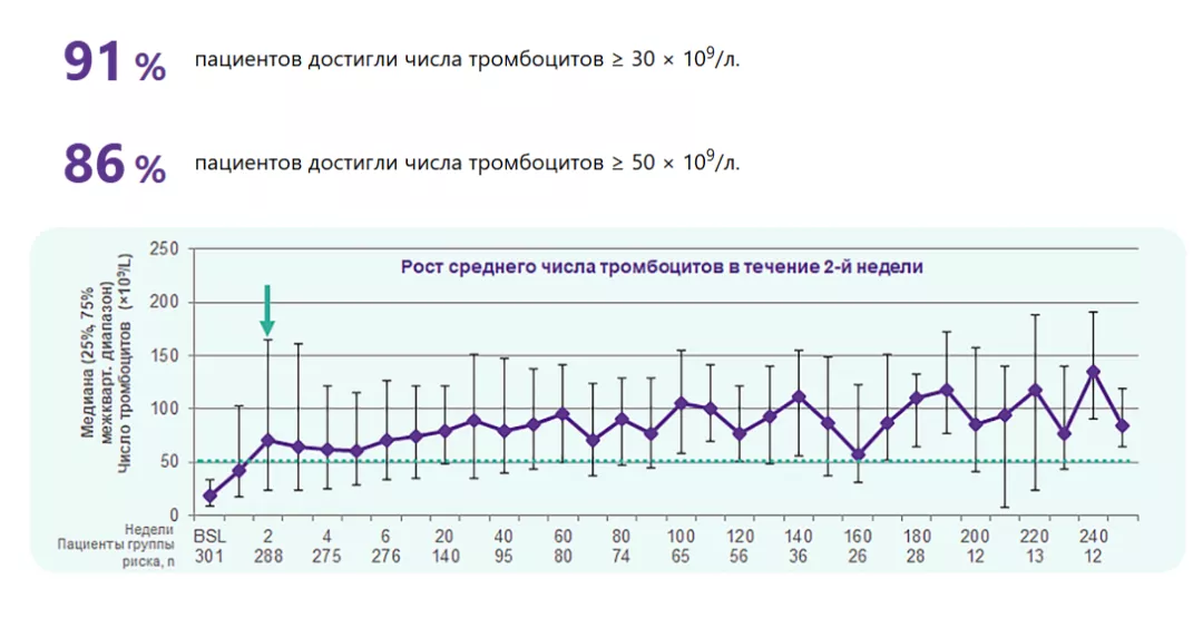 Элтромбопаг обеспечивает быстрый и устойчивый тромбоцитарный ответ