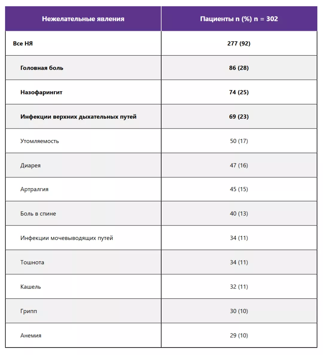 Элтромбопаг обладает приемлемым уровнем безопасности при долгосрочном применении
