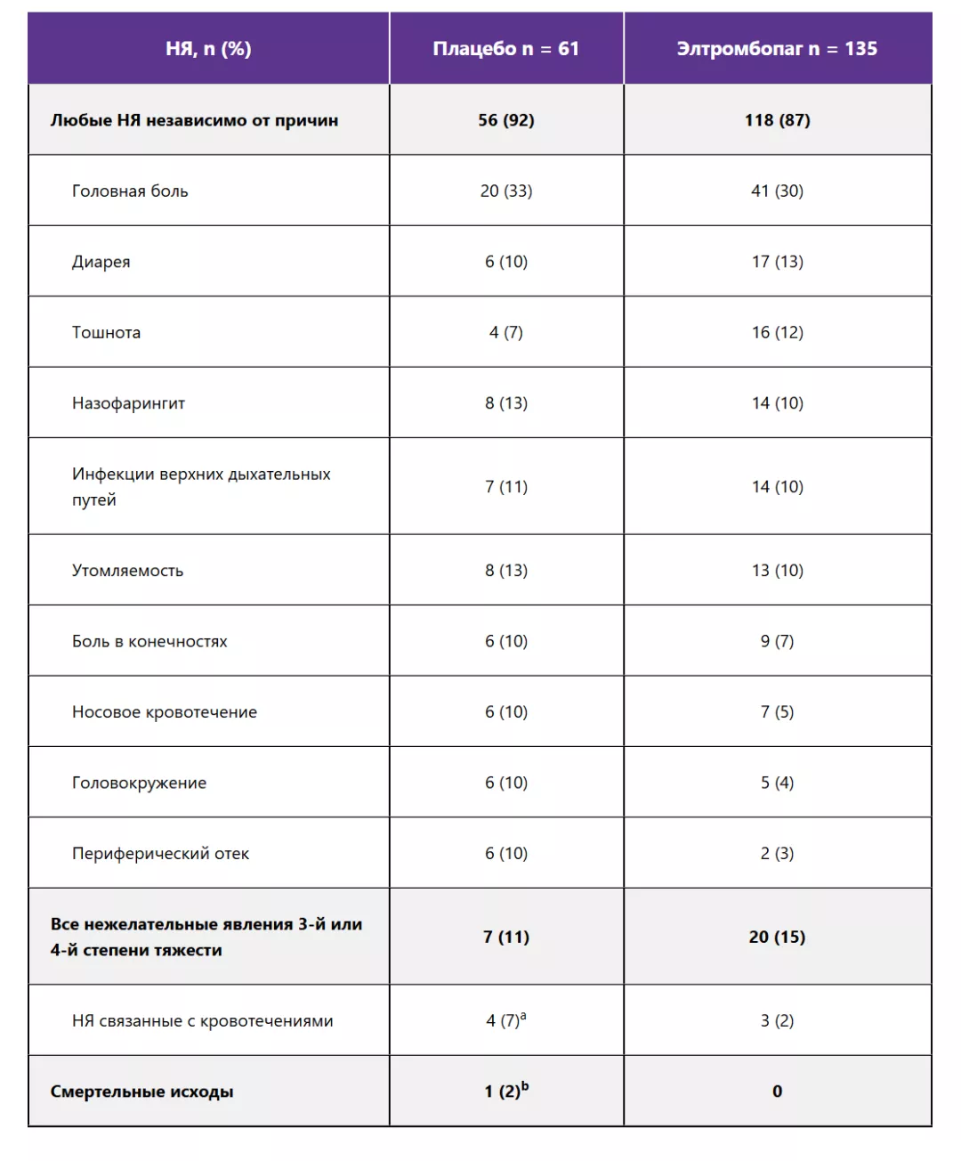 Элтромбопаг обладает приемлемым уровнем безопасности