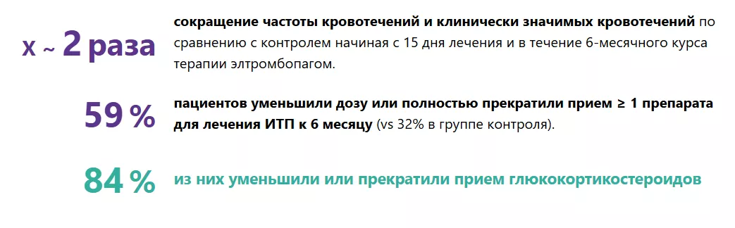 Элтромбопаг уменьшает кровотечения и снижает потребность в глюкокортикостероидах