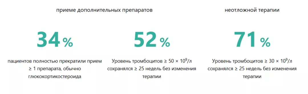 Элтромбопаг уменьшает потребность пациентов в