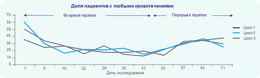 Элтромбопаг эффективно снижает частоту кровотечений при применении в непостоянном режиме