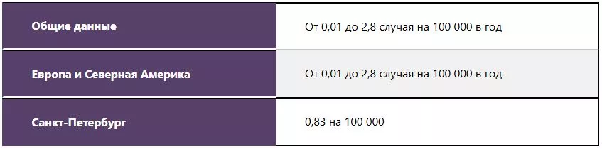 Эпидемиология истинной полицитемии