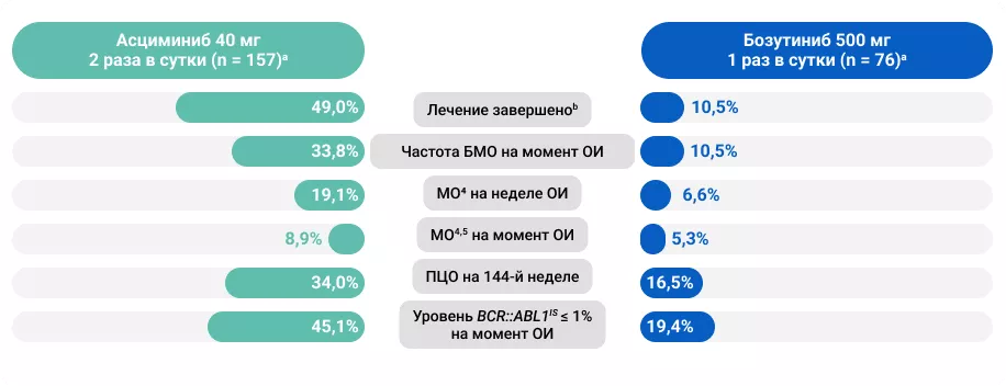 Эффективность и безопасность в исследовании III фазы ASCEMBL на момент окончания исследования: резюме