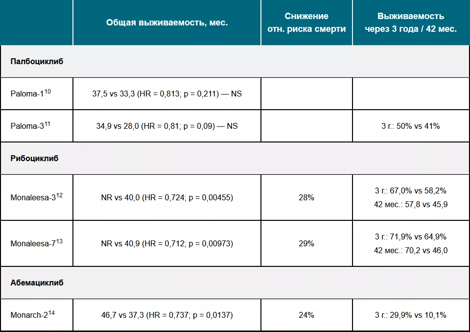 Эффективность ингибиторов CDK4-6 при распространенном РМЖ