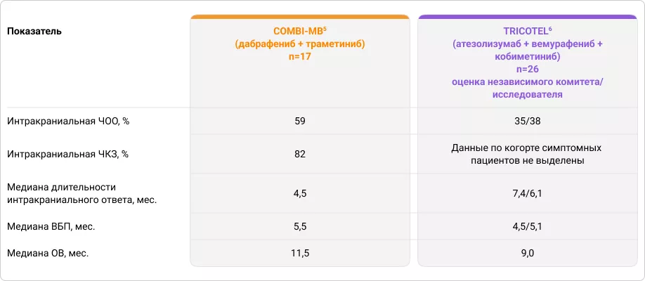 Эффективность лечения пациентов с симптомными метастазами меланомы кожи в головной мозг в исследованиях COMBI-MB и TRICOTEL