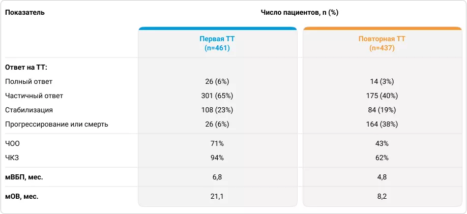 Эффективность первой и повторной ТТ6.