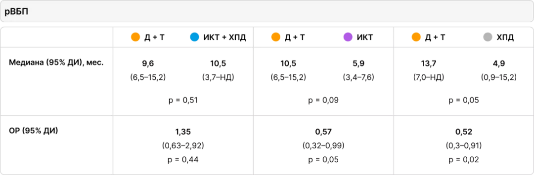 Эффективность различных подходов терапии 1 линии BRAF V600 мНМРЛ, после выравнивания данных