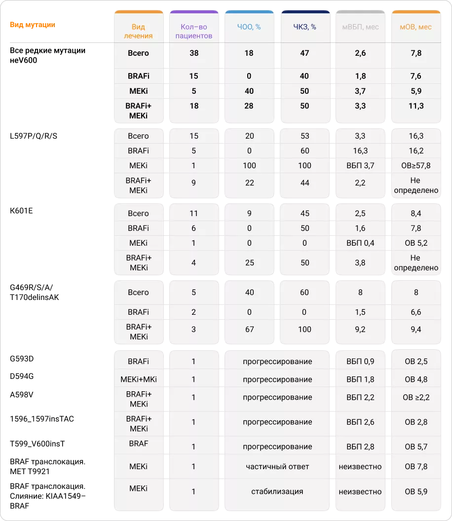Эффективность таргетной терапии BRAFi/MEKi у пациентов с меланомой кожи с редкими типами мутаций BRAF неV6001