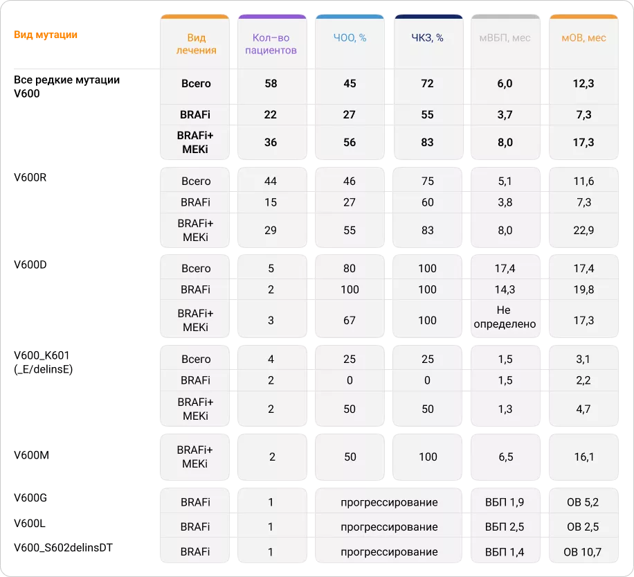 Эффективность таргетной терапии BRAFi/MEKi у пациентов с меланомой кожи с редкими типами мутаций BRAF V6001