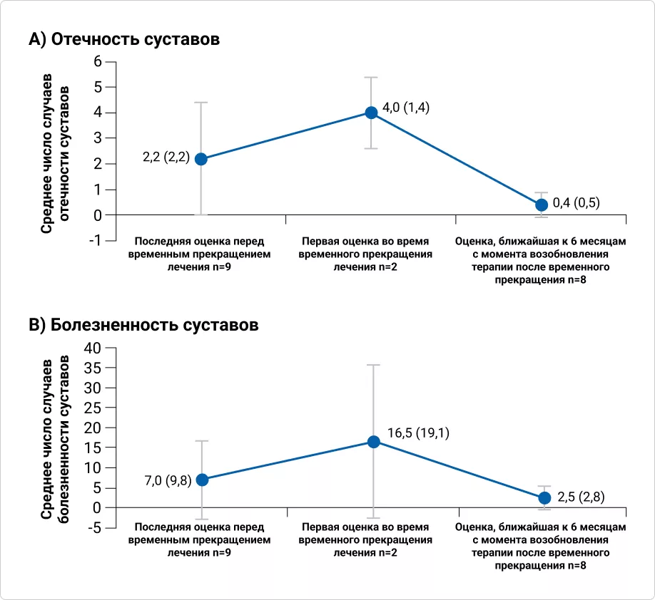 Эффективность терапии секукинумабом до временного прекращения лечения, в течение периода временного прекращения лечения и после его возобновления у пациентов с ПсА или АС