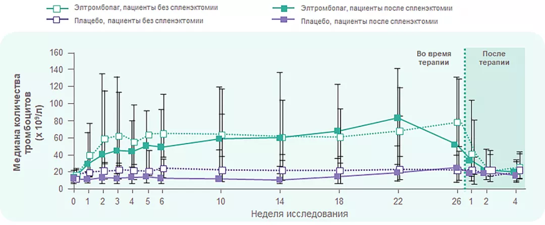 Эффективность элтромбопага не зависит от наличия спленэктомии в анамнезе