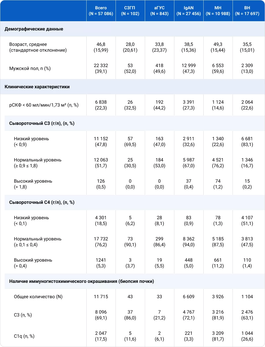 Демографические и клинические характеристики подтипов КСЗП.png