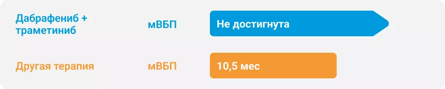 мВБП при разных вариантах второй линии терапии у пациентов с мНМРЛ (n=66) по данным итальянского регистра ATLAS