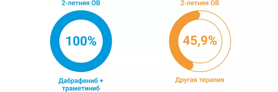 2-летняя ОВ при разных вариантах второй линии терапии у пациентов с мНМРЛ (n=66) по данным итальянского регистра ATLAS