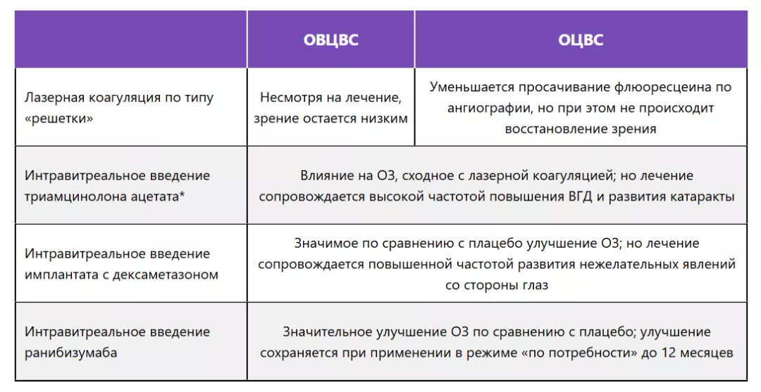 Таблица 2 — Методы лечения макулярного отека при ОВС