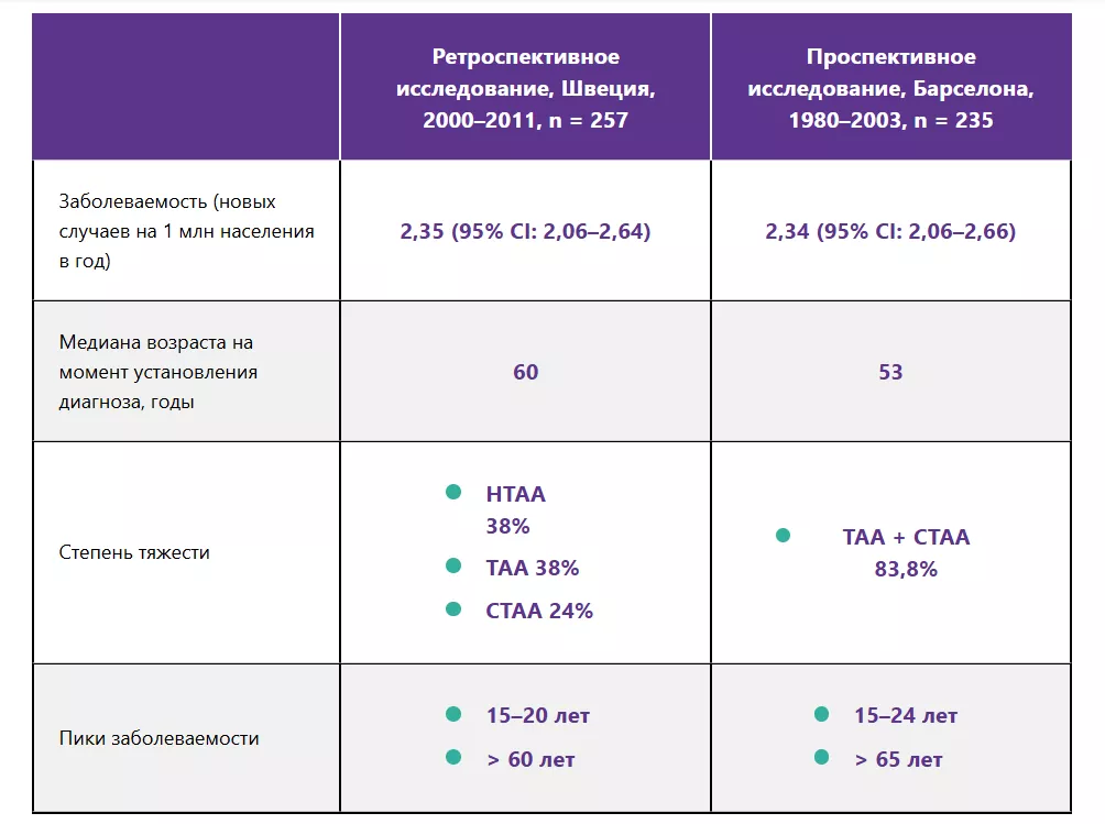 Эпидемиология АА (Швеция, Испания)