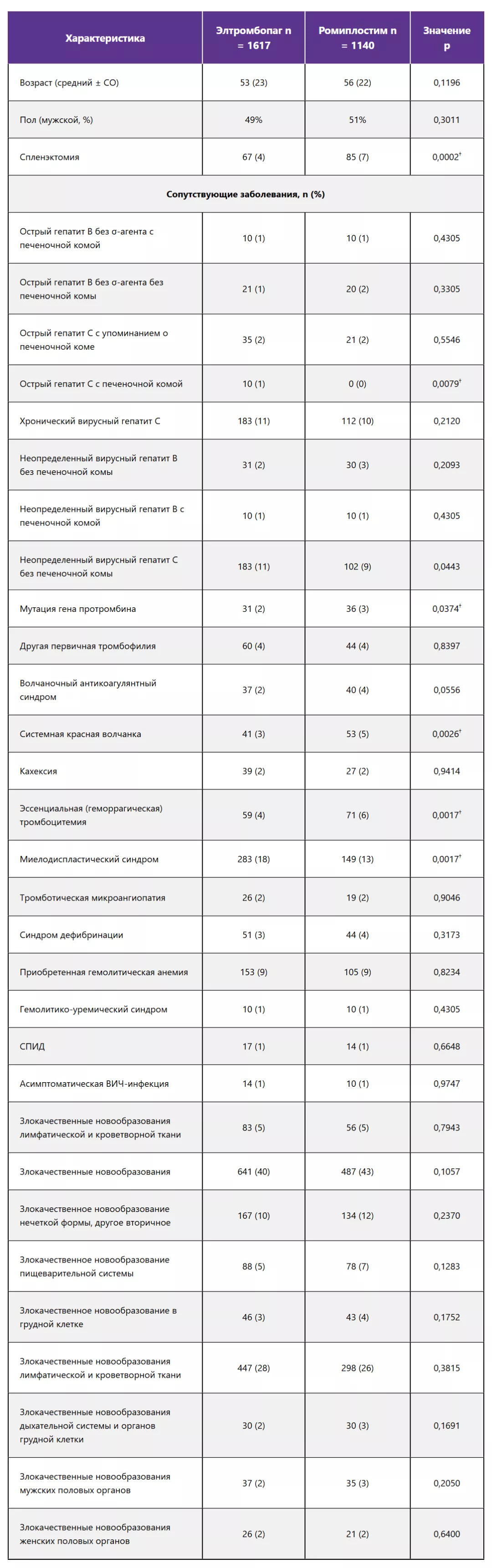Характеристика пациентов