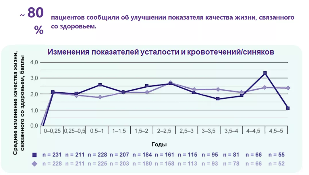 80 %  пациентов сообщили об улучшении показателя качества жизни, связанного со здоровьем