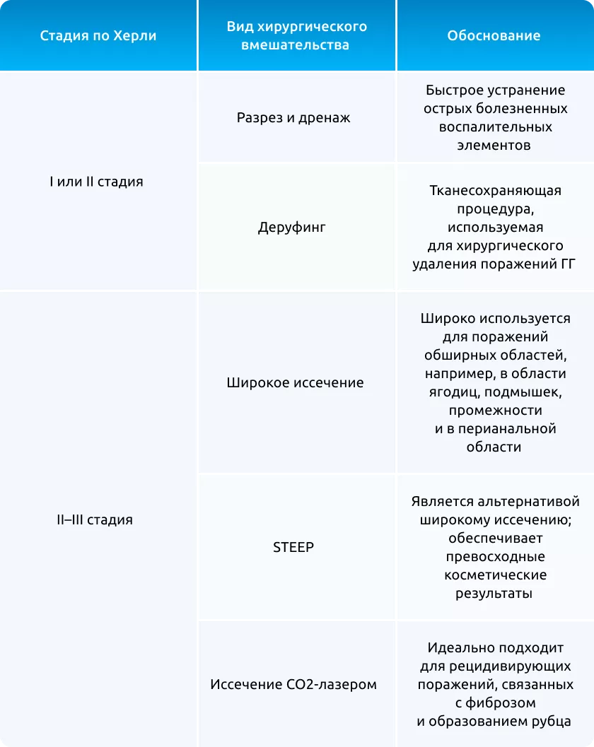 В зависимости от стадии ГГ целесообразно выполнение следующих видов хирургического вмешательства13, 28.