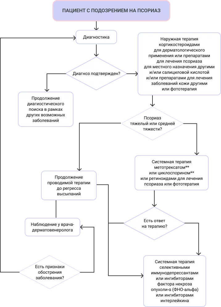 ПАЦИЕНТ С ПОДОЗРЕНИЕМ НА ПСОРИАЗ