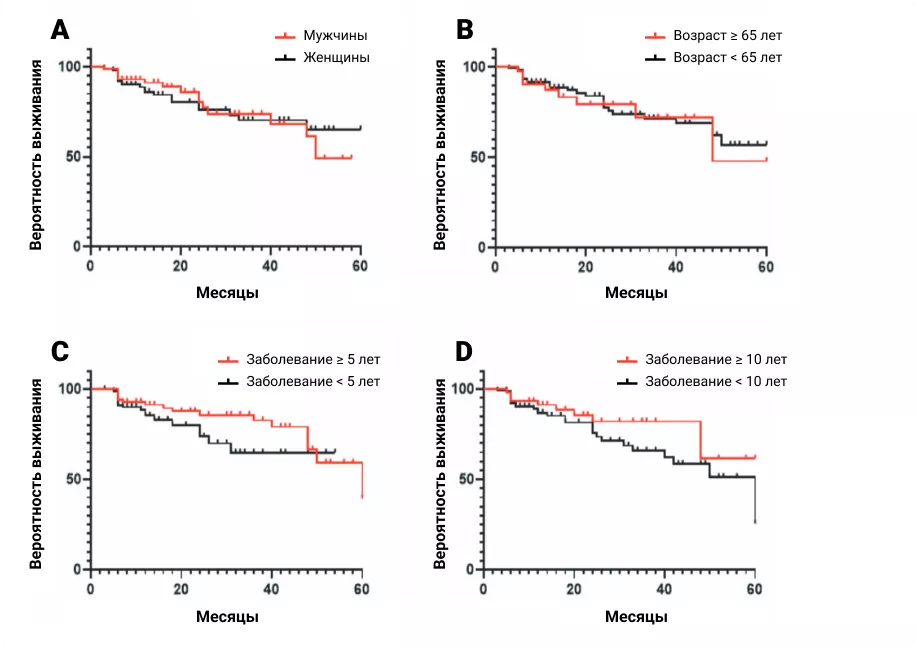 DRR секукинумаба стратифицирован по следующим показателям