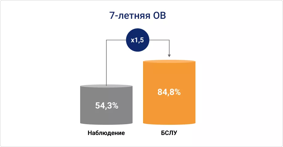 7-летняя ОВ для пациентов, которых оставляли под наблюдением, и тех, кому выполняли БСЛУ