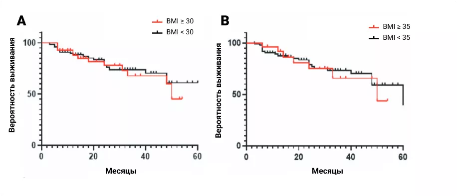 DRR секукинумаба стратифицирован в зависимости от ИМТ