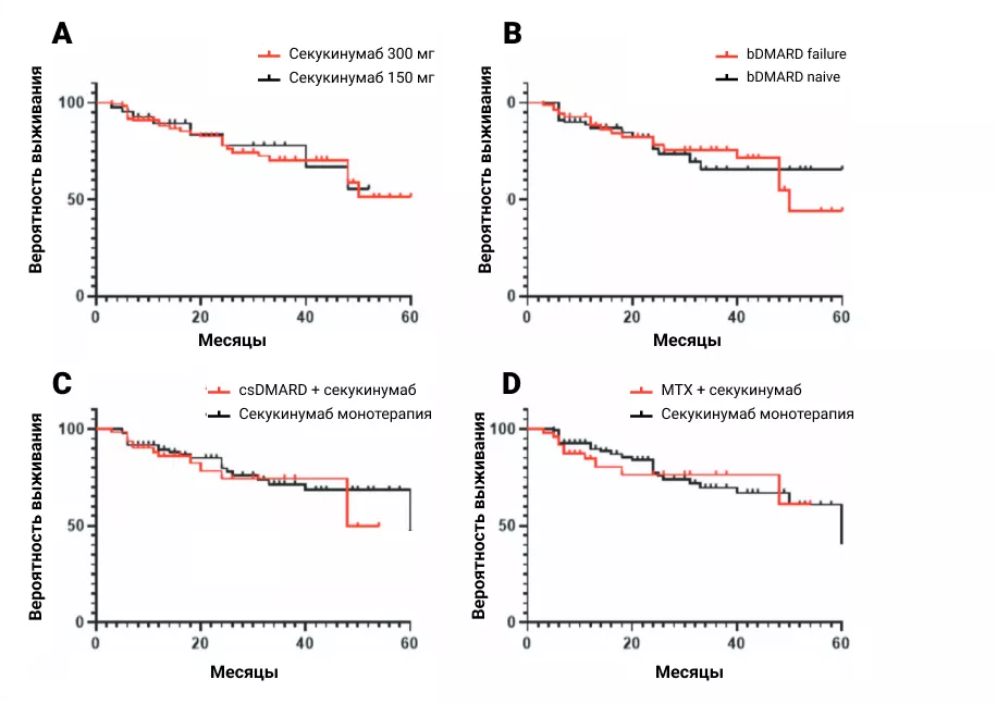 DRR секукинумаба стратифицирован в зависимости от дозировки препарата