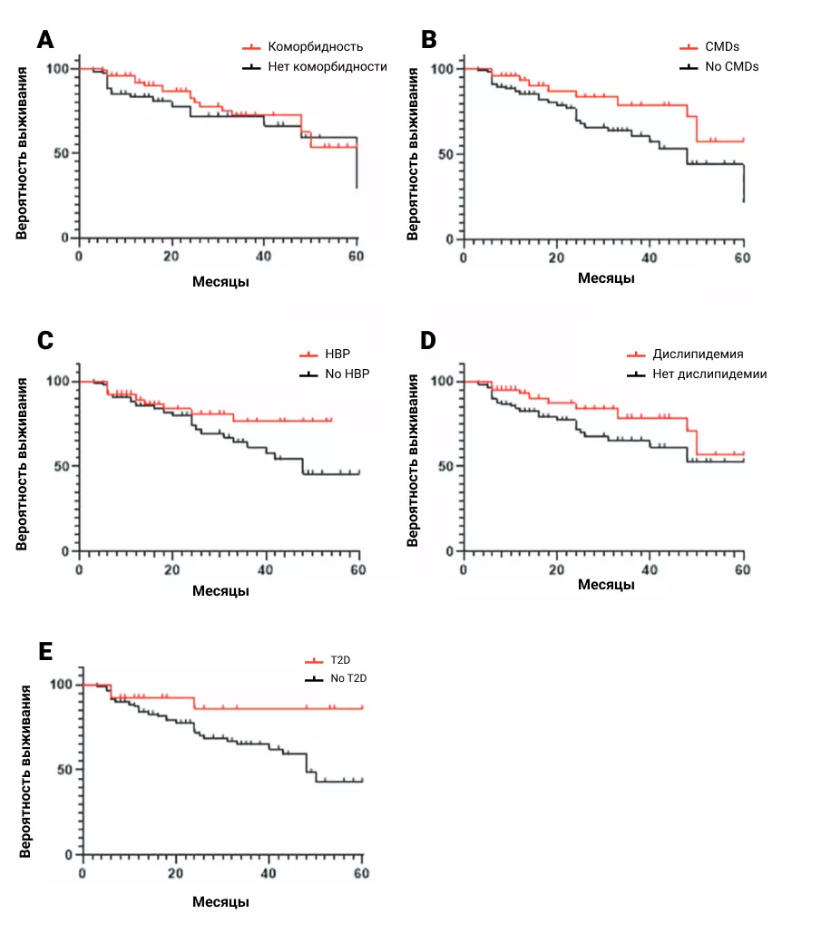 DRR секукинумаба стратифицирован в зависимости от наличия сопутствующих заболеваний