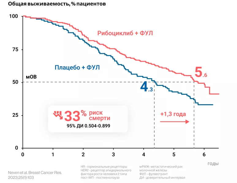 Рибоциклиб в первой линии демонстрирует более длительную мОВ у пациенток в пост-МП с HR+ HER2- мРМЖ по сравнению с плацебо