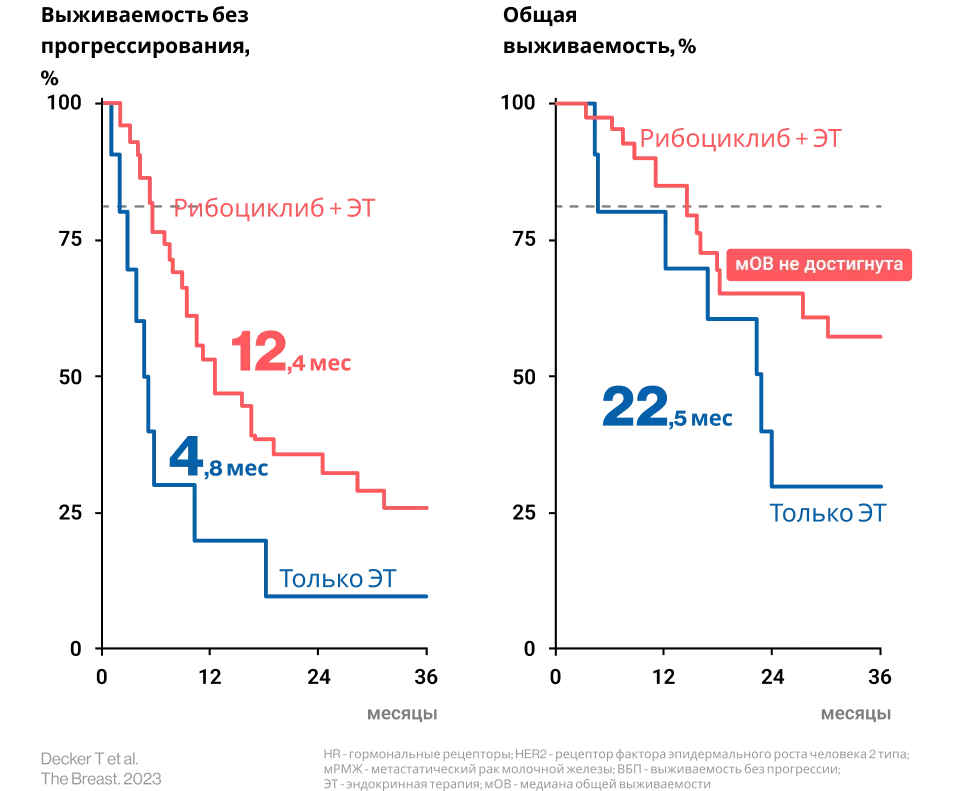 Эффективность и безопасность поддерживающей терапии рибоциклибом  при HR+ HER2- мРМЖ