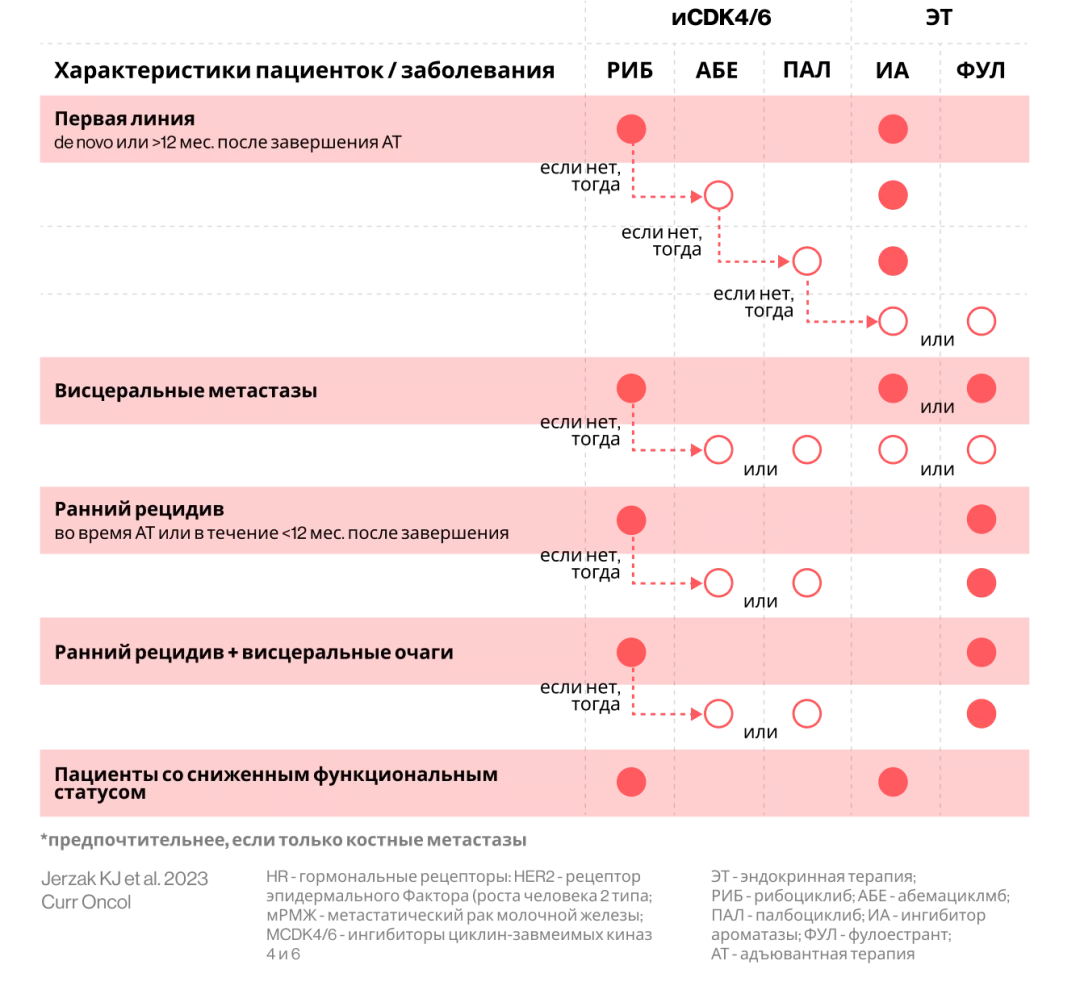 Предпочтительные методы терапии 1-й линии HR+ HER2- мРМЖ